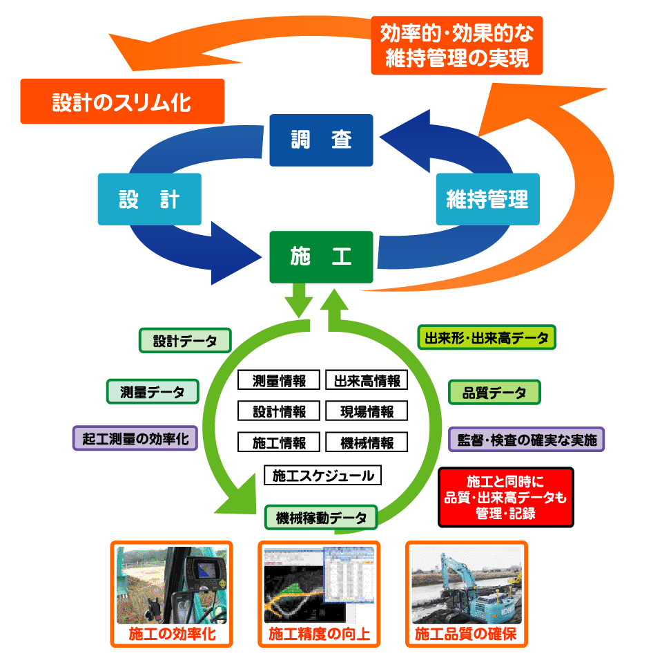 ICT技術