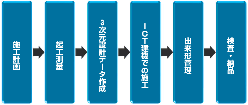 ICT施工の流れについて